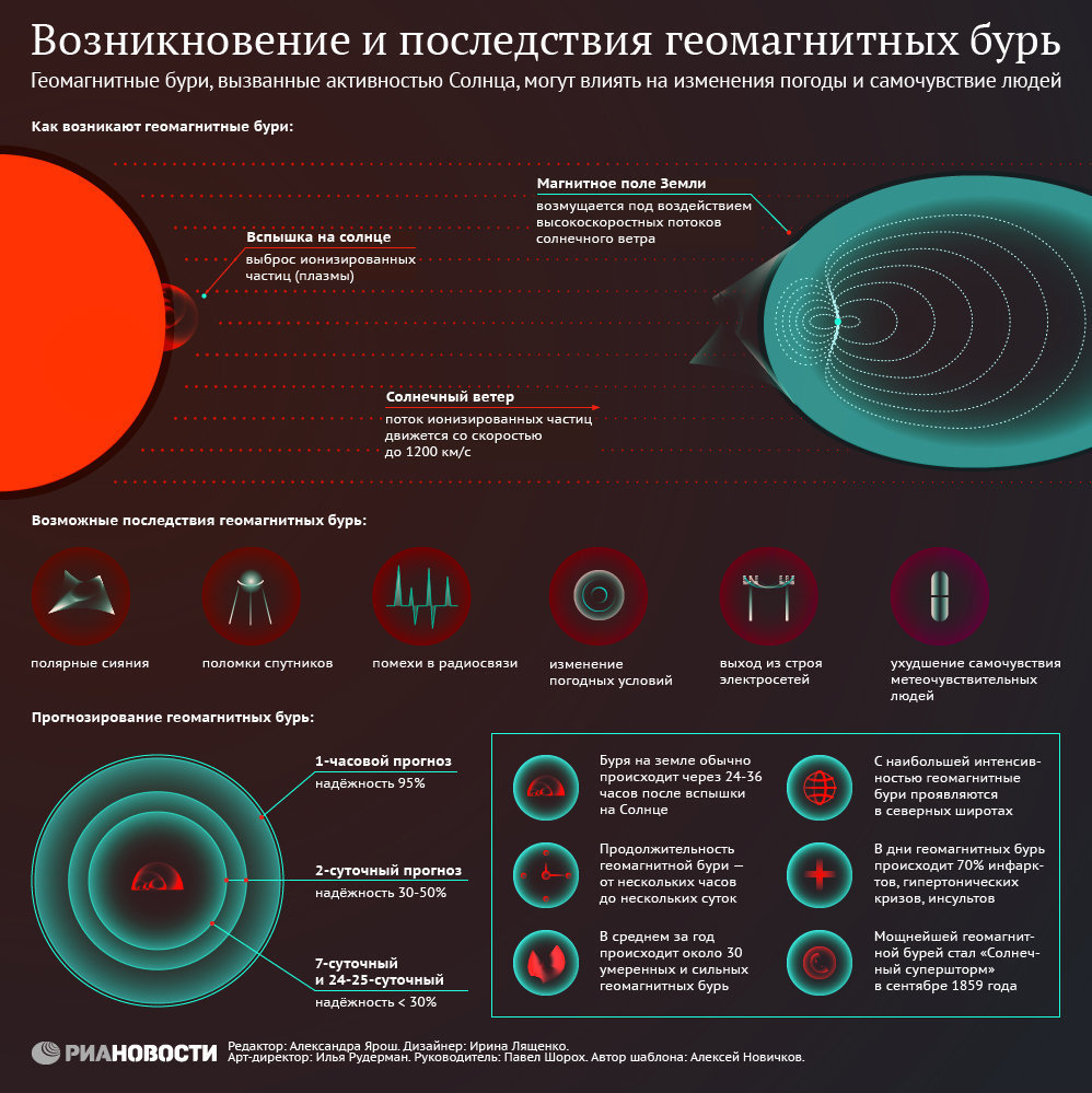 Природа геомагнитной бури. Источник РИАНОВОСТИ